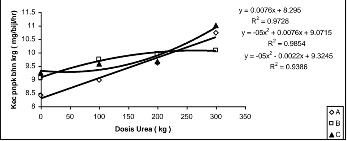 Gambar      3.    Grafik  hubungan  antara  pemangkasan  dan  dosis  Urea  terhadap  kecepatan  penimbunan bahan kering biji ( mg ) 