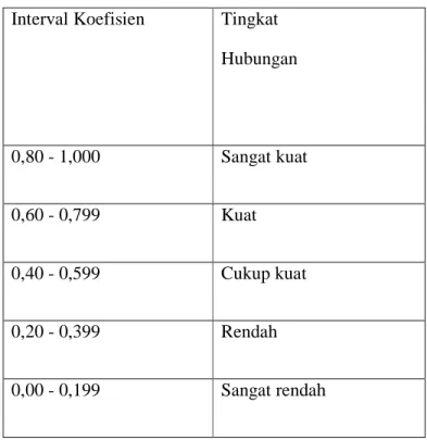 Tabel 2.2 Interprestasi Koefisien Korelasi Nilai r 