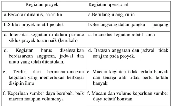 Tabel 2.1 proyek vs opersional 