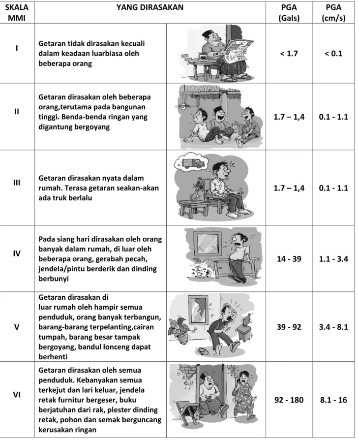 TABEL INTENSITAS GEMPA BUMI 
