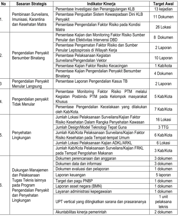Tabel 2.1 Target Perjanjian Kinerja BTKLPP Kelas I Manado Tahun  2015 (Belum Revisi/Target Awal) 