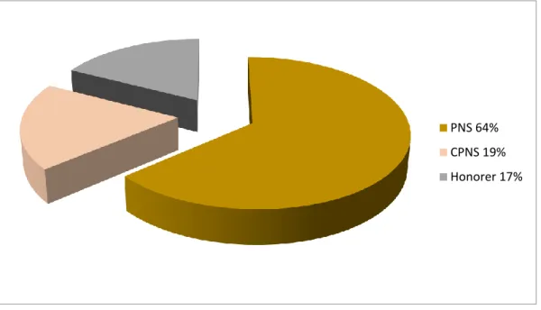 Grafik 1.3. Distribusi Pegawai BTKLPP Kelas I Manado menurut Status  Pegawai Tahun 2015 