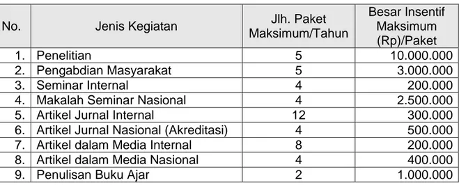 Tabel 1.  Jumlah Dan Dana Hibah Kegiatan Kreativitas Dosen 