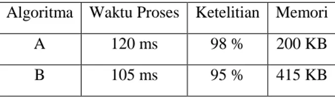Tabel 1 Perbandingan Algoritma A dan Algoritma B  Algoritma  Waktu Proses  Ketelitian  Memori 