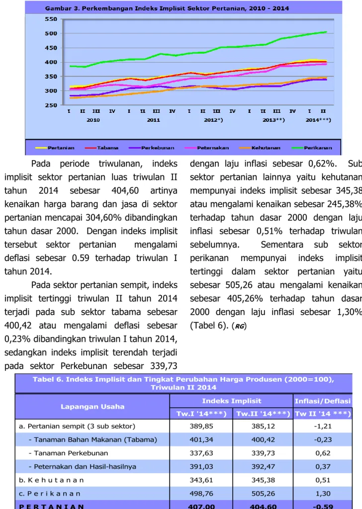 Tabel 6. Indeks Implisit dan Tingkat Perubahan Harga Produsen (2000=100),                             Triwulan II 2014