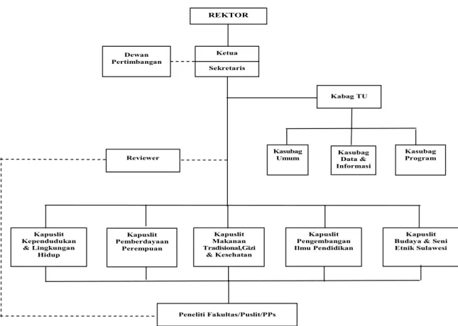 Gambar 1: Struktur Organisasi Lembaga Penelitian UNM  5.  Kondisi Internal yang Berpengaruh 