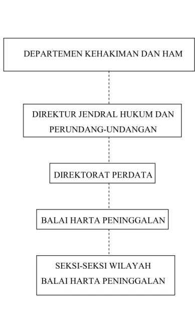 Gambar : Struktur Organisasi Vertikal 