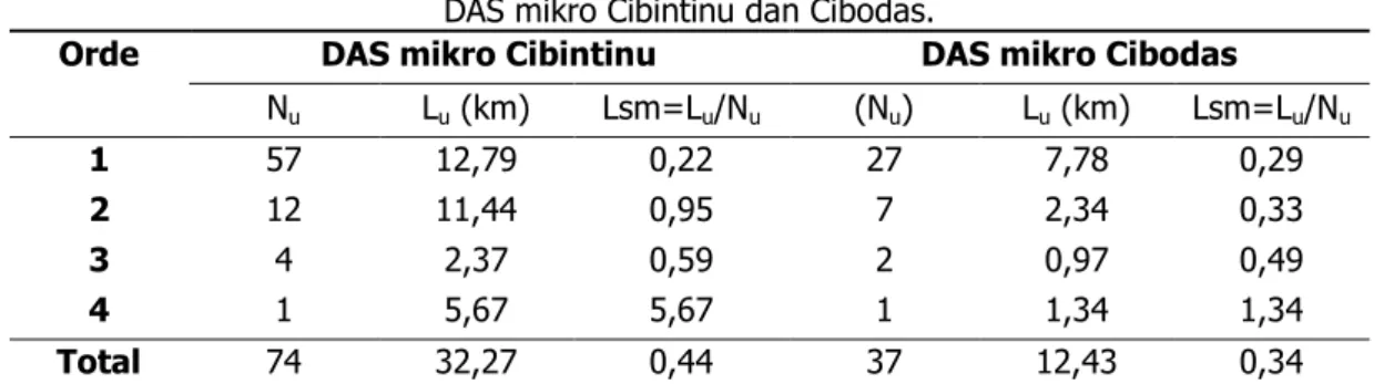 Tabel 1. Orde, jumlah ruas per orde (N u ), panjang sungai per orde(L u ), dan panjang rerata sungai (Lsm) di  DAS mikro Cibintinu dan Cibodas