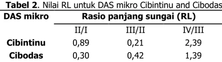 Tabel 2. Nilai RL untuk DAS mikro Cibintinu and Cibodas  DAS mikro  Rasio panjang sungai (RL) 