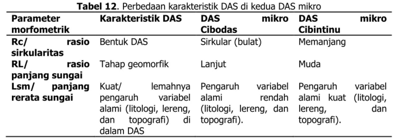 Tabel 12. Perbedaan karakteristik DAS di kedua DAS mikro  Parameter 