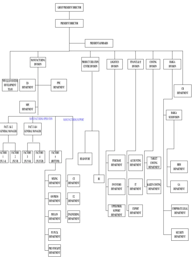 Gambar 1.3 Struktur Organisasi PT. Pratama Abadi Industri 