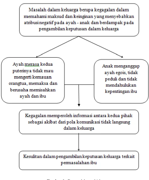 Gambar 1. Permasalahan subjek.