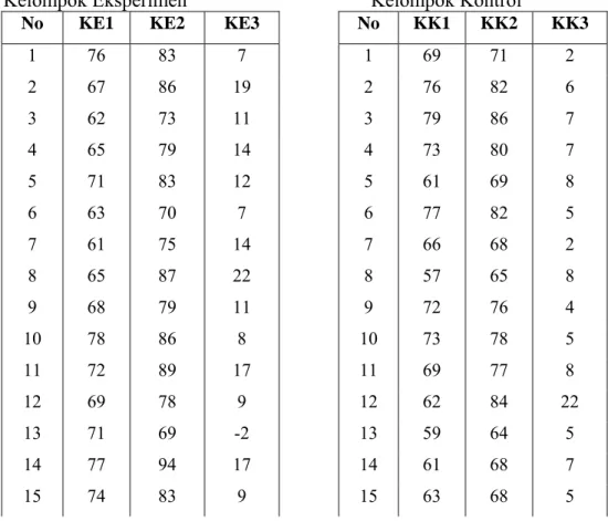 Tabel  4 Nilai Angket Tanggapan Mahasiswa terhadap Pentingnya Integritas  Nasional Sebelum dan Setelah Mengikuti Pembelajaran PKn  Kelompok Eksperimen                                     Kelompok Kontrol  