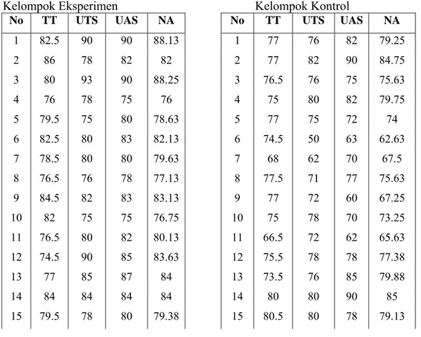 Tabel  7  Nilai Tugas Terstruktur (TT), Nilai Ujian Tengah Semester (UTS),   Nilai Ujian  Akhir Semester (UAS) dan Nilai Akhir (NA) PKn 