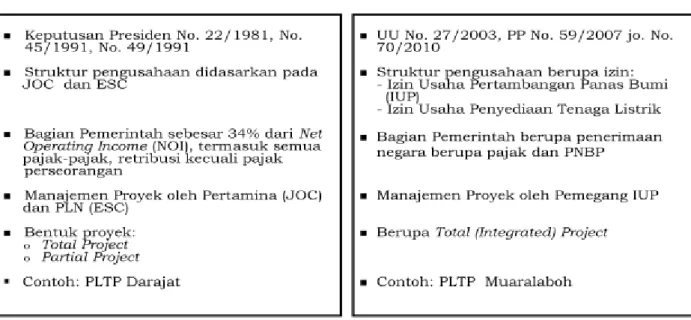Tabel 3. Era Pengusahaan Panas Bumi di Indonesia          WKP Existing                        WKP Baru 