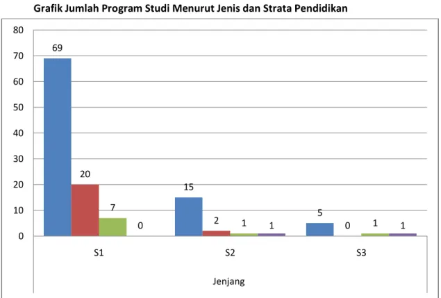 Grafik Jumlah Program Studi Menurut Jenis dan Strata Pendidikan 