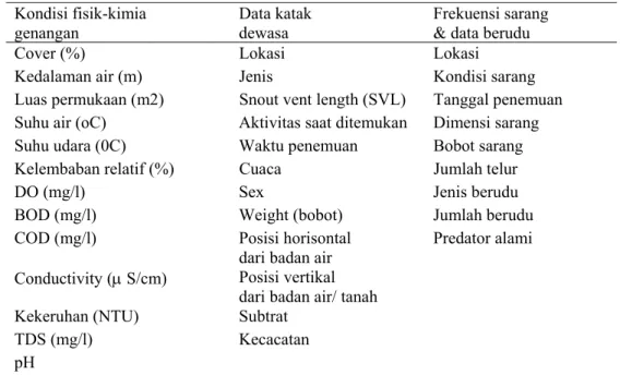 Tabel 4.  Komponen data penelitian  Kondisi fisik-kimia 
