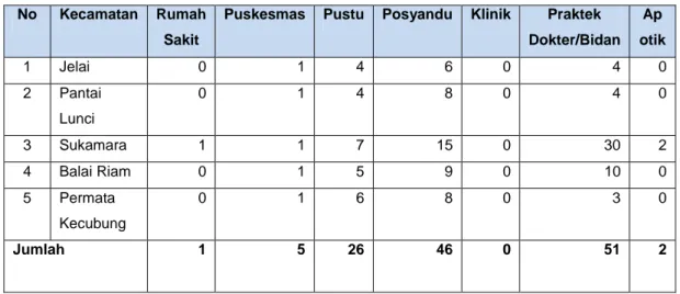 Tabel  2.11.     Banyaknya Fasilitas Kesehatan menurut Kecamatan 2011 