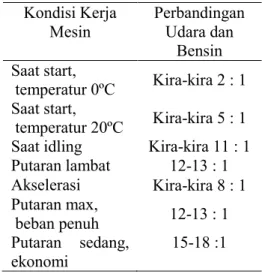 Tabel 1. Perbandingan udara dan bahan bakar. 