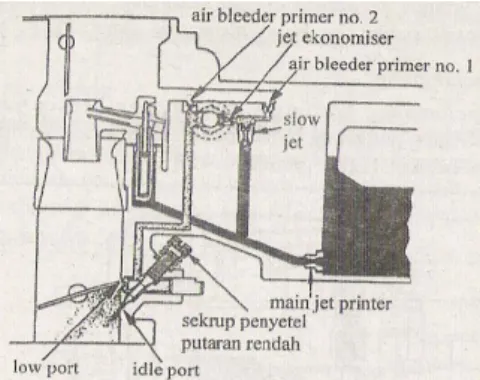 Gambar 1.  Konstruksi Karburator 