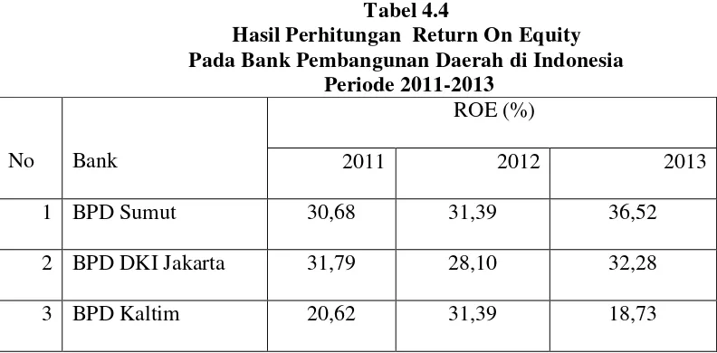 Tabel 4.4 Hasil Perhitungan  Return On Equity 