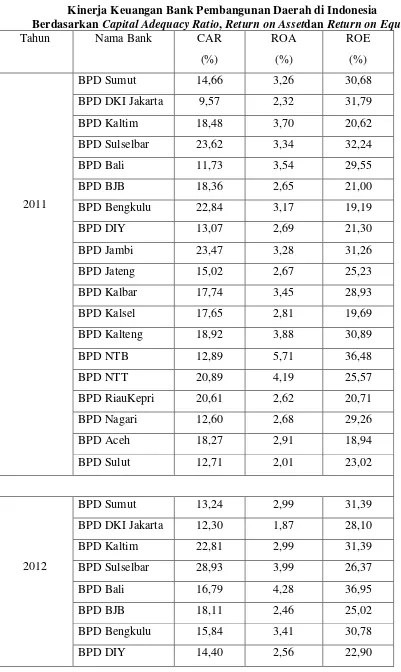 Tabel 4.5 Kinerja Keuangan Bank Pembangunan Daerah di Indonesia 