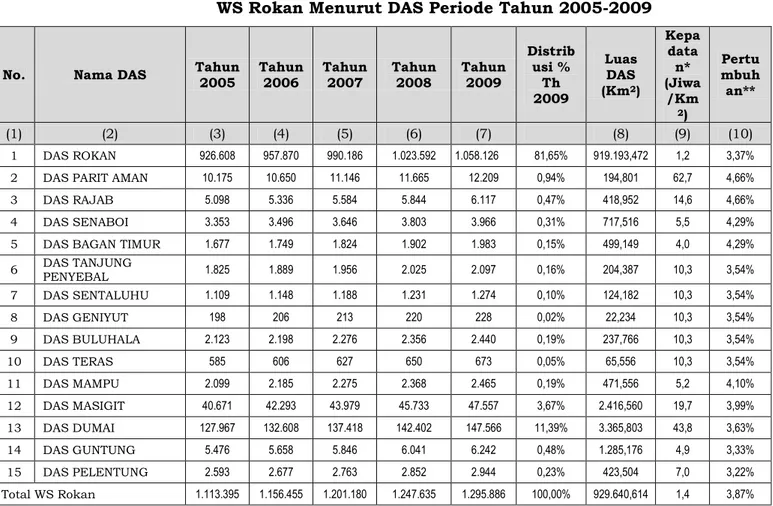 Tabel 2.4.  Jumlah, Kepadatan dan Pertumbuhan Penduduk  WS Rokan Menurut DAS Periode Tahun 2005-2009 