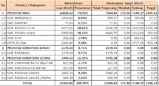 Tabel 2.18 Genangan Banjir di WS Rokan per Kabupaten/Kota 