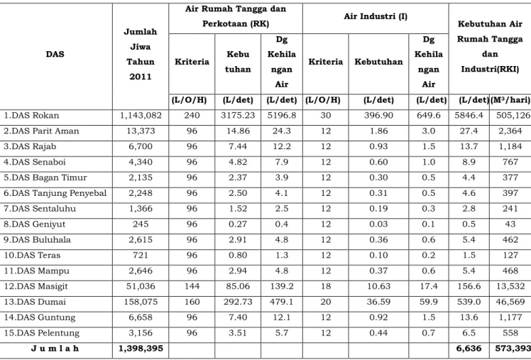 Tabel 2.20 Kebutuhan  Air Bersih Rumah Tangga, Perkotaan dan  Industri (RKI)  DAS   Jumlah Jiwa  Tahun  2011 