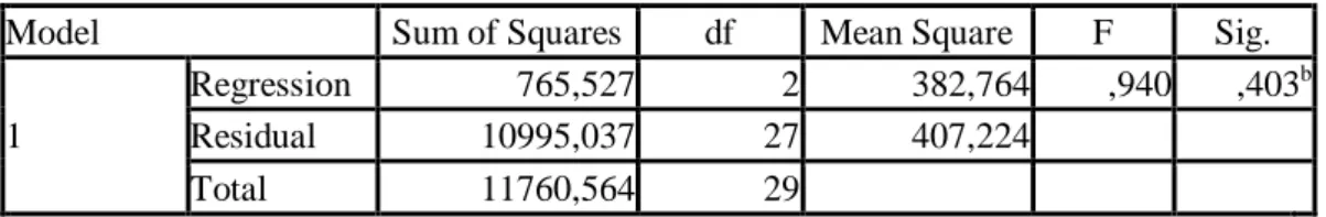 Tabel 6 Hasil Uji F (Simultan)  ANOVA a