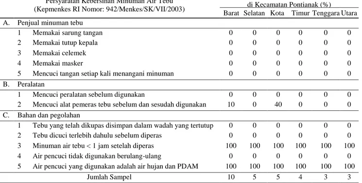 Tabel 4.  Hasil observasi faktor kebersihan minuman air tebu di Kota Pontianak 