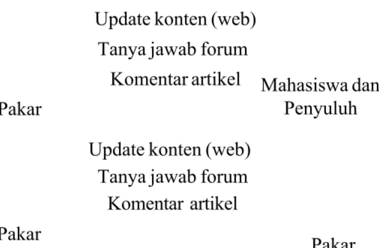 Gambar 9 Social model pakar ke penyuluh dan mahasiswa