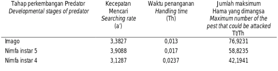 Table 1. Estimates  of  the  handling  time  (Th),  instantaneous  search  rate  (a’)  and maximum   number  of  second  instar  larva  of  B