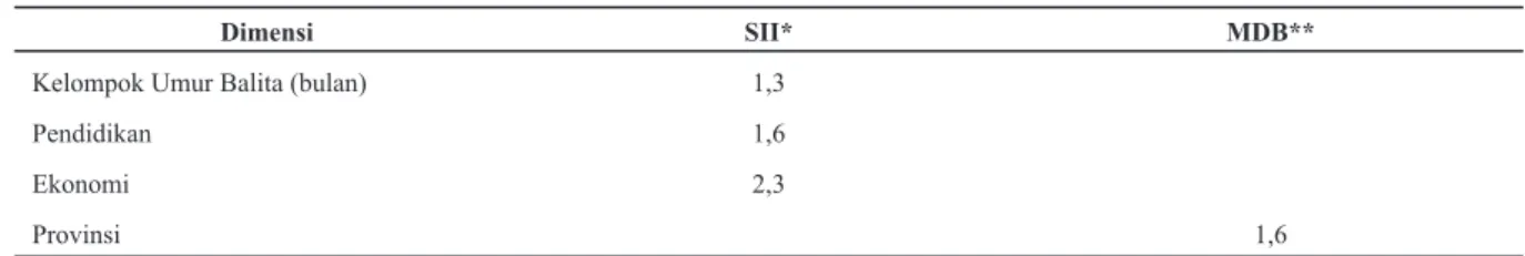 Tabel 3. Hasil Analisis Complex Inequality untuk Kelompok Umur, Pendidikan, dan Ekonomi