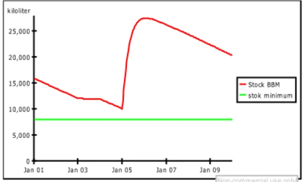 Gambar  3.  Grafik  Stok  BBM  Perancangan 