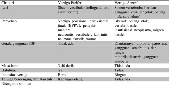 Tabel 1. Perbedaan Vertigo Perifer Dan Vertigo Sentral  7