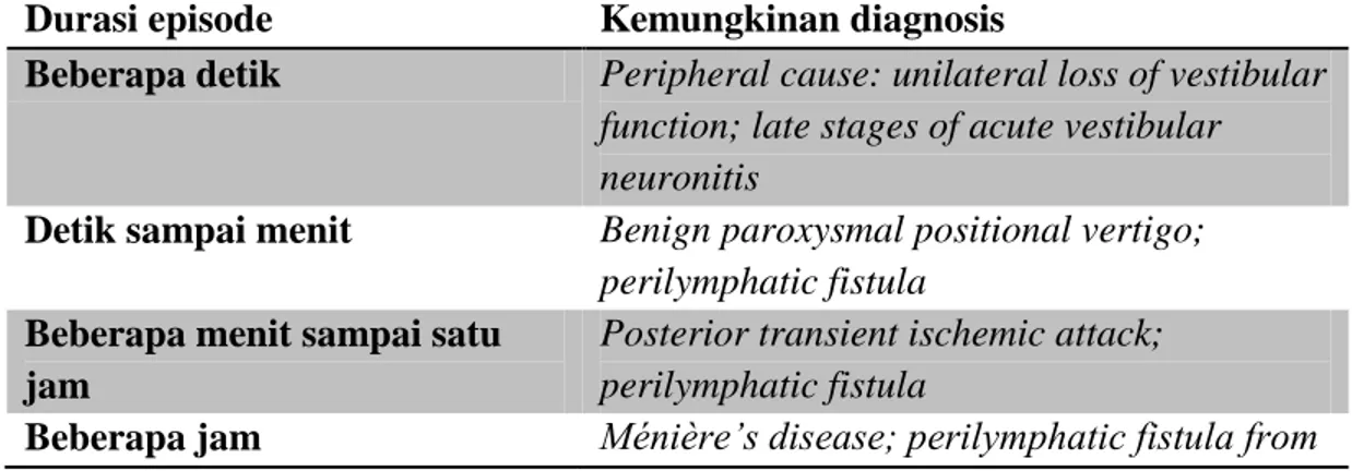 Tabel 2. Perbedaan Durasi gejala untuk berbagai Penyebab vertigo  2 Durasi episode  Kemungkinan diagnosis 