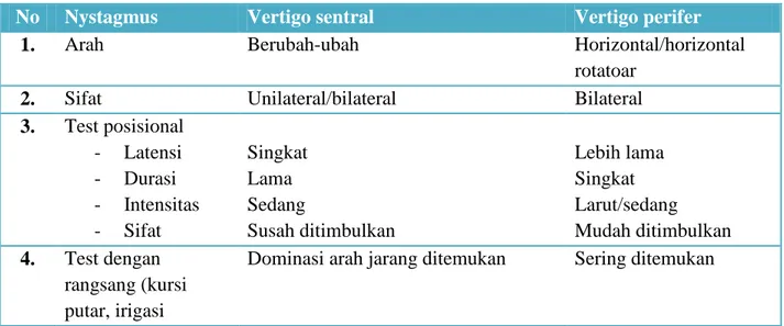 Tabel 4. Membedakan nystagmus sentral dan perifer adalah sebagai berikut :  7