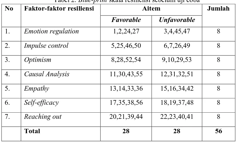 Tabel 2. Blue-print Faktor-faktor resiliensi skala resiliensi sebelum uji coba Aitem 