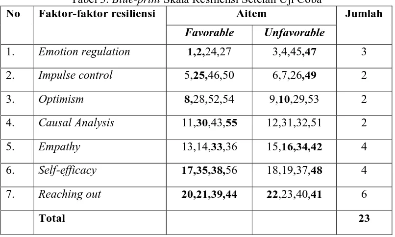 Tabel 3. Blue-print Faktor-faktor resiliensi Skala Resiliensi Setelah Uji Coba Aitem 
