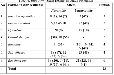 Tabel 4. Blue-Print No Faktor-faktor resiliensi Skala Resiliensi Untuk Penelitian Aitem 