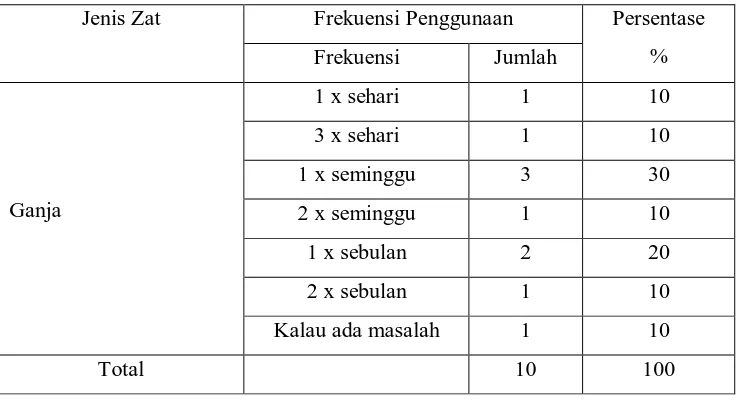 Tabel 12. Gambaran frekuensi penggunaan ganja 