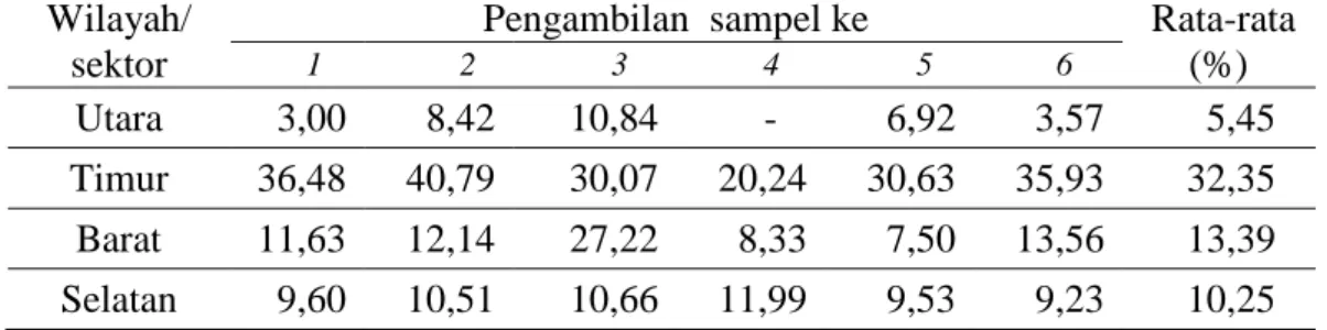 Tabel 2.   Rata-rata persentase parasitisasi L. bicolor terhadap telur                               S