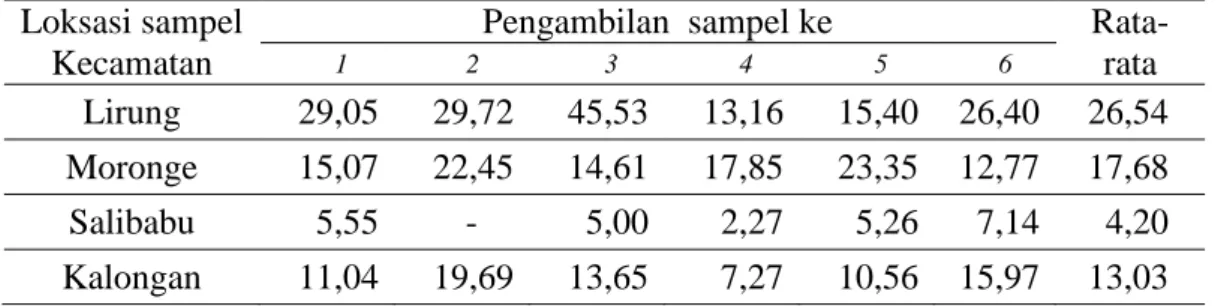Tabel 1.   Rata-rata Persentase Parasitisasi Leefmansia bicolor pada Telur Sexava  nubilla  di Pulau Salibabu