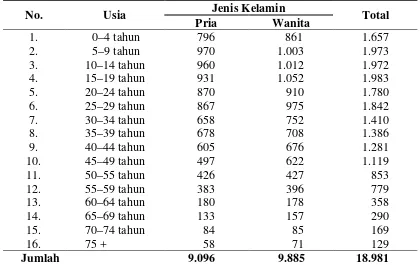 Tabel 4.1 Distribusi Penduduk Menurut Usia dan Jenis Kelamin di Wilayah Kerja Puskesmas Langsa Barat Tahun 2012 