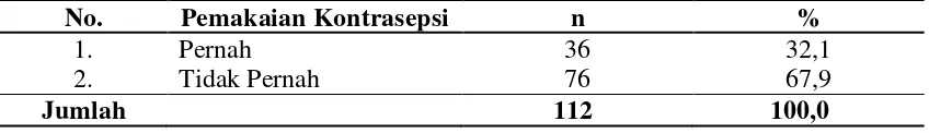 Tabel 4.3  Distribusi Responden Berdasarkan Waktu terjadinya Menopause di 