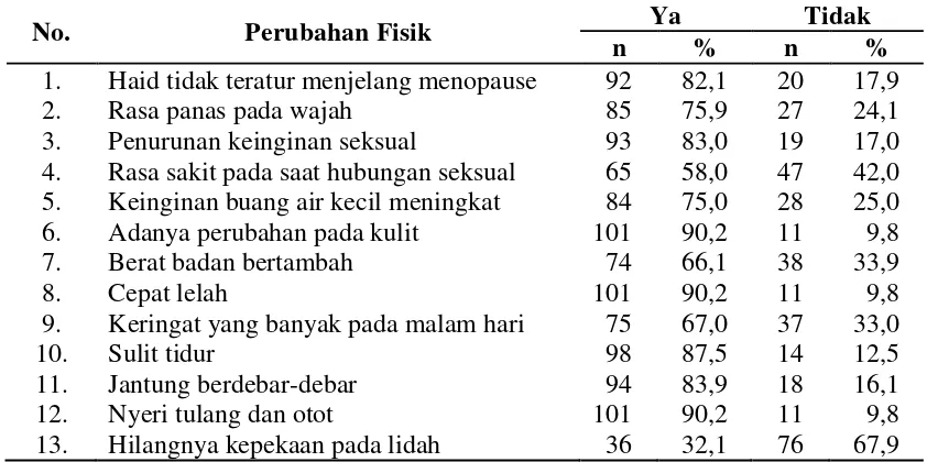 Tabel 4.8  Distribusi Responden Berdasarkan Perubahan Fisik pada Masa 