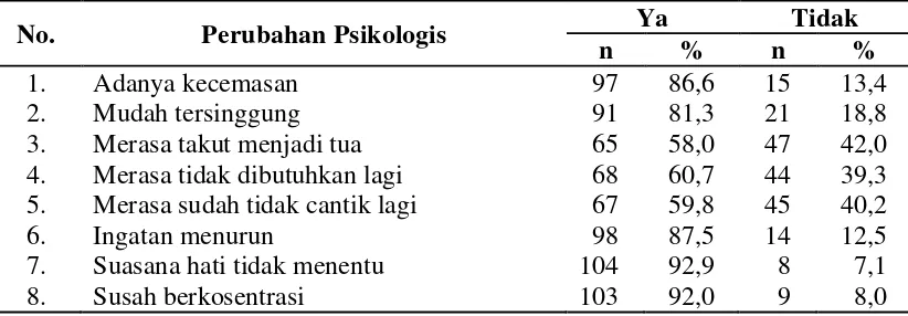 Tabel 4.9  Distribusi Responden Berdasarkan Perubahan Psikologis pada Masa 