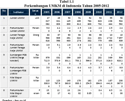 Tabel 1.1 Perkembangan UMKM di Indonesia Tahun 2005-2012 