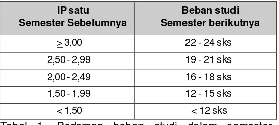 Tabel 1. Pedoman beban studi dalam semester mahasiswa pada ketentuan berdasarkan IP semester yang diperoleh 